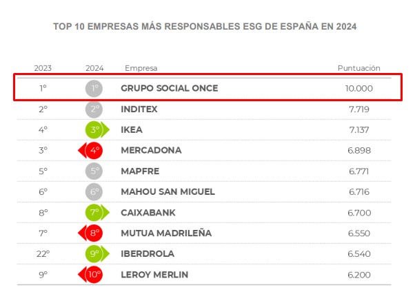 Grupo Social ONCE lidera nuevamente el Índice Merco Responsabilidad ESG