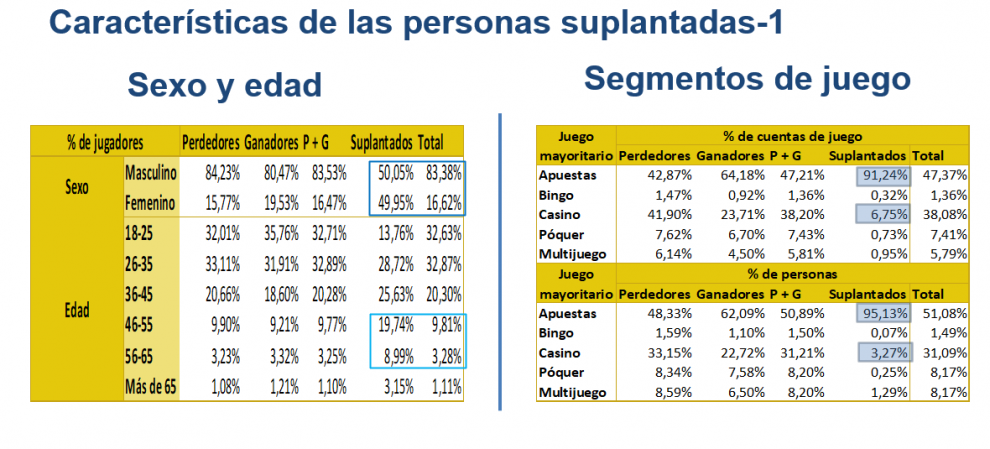 La DGOJ reporta casi 8.000 casos de suplantación de identidad en 2024, la mayoría en Apuestas Deportivas