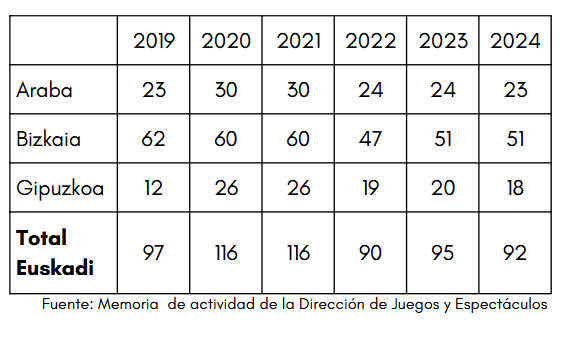 Bingo en Euskadi: Recuperación tras el COVID-19 y cambios en permisos de máquinas