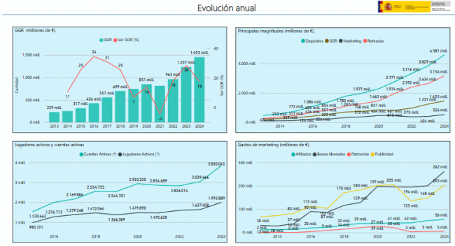 Así fue el juego online en ESPAÑA en 2024: 1.454 millones de euros en GGR, casi 2 millones de jugadores activos y un 30% más en marketing.