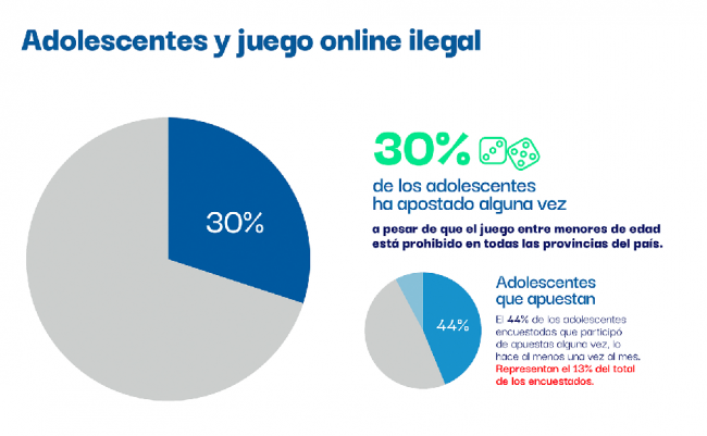 ALEA advierte: Juego online ilegal crece en Argentina, amenaza a adolescentes