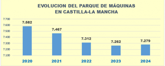 Ligero aumento de máquinas de juego en Castilla-La Mancha en 2024