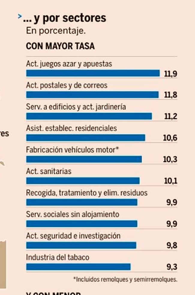 Nuestra industria lidera el absentismo en España, según un estudio de EXPANSIÓN
