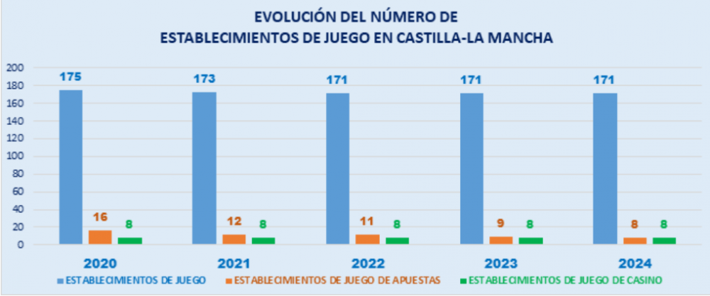 Ligero aumento en el número de Máquinas en Castilla-La Mancha durante 2024