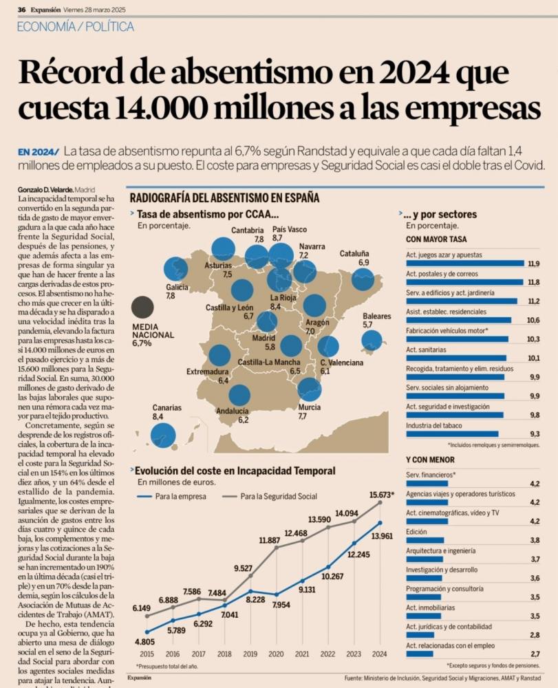 Nuestra industria lidera el absentismo en España, según un estudio de EXPANSIÓN