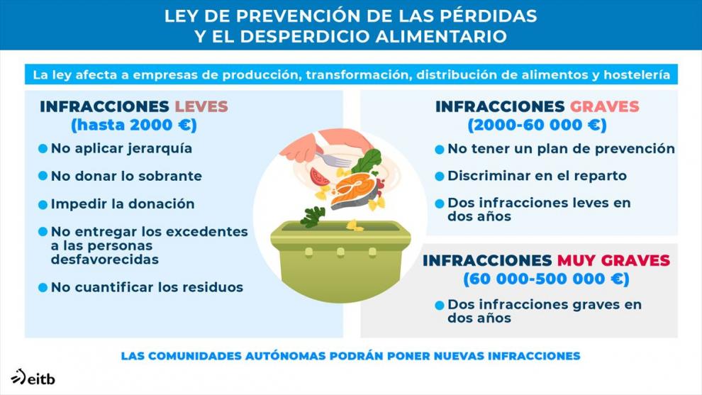 Nueva Ley de Desperdicio Alimentario impone cambios significativos en la Hostelería y Restauración en España
