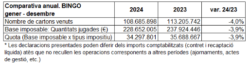El Bingo PLUS reduce su actividad (-4%)  en Cataluña durante el 2024 