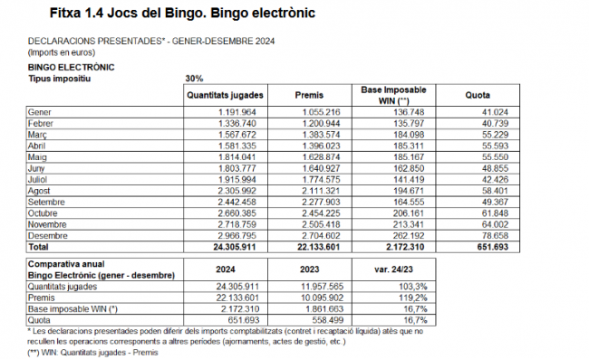 El bingo electrónico en Cataluña mueve 24,3 M€ en 2024