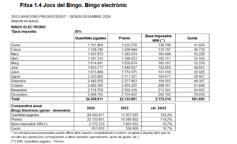 El bingo electrónico en Cataluña movió 24,3 millones de euros en 2024 y repartió más de 22 millones en premios