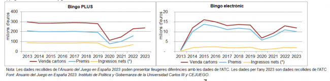 El bingo mantiene su fuerza en Cataluña: 63 salas activas y más de 9 millones recaudados en el primer trimestre de 2024