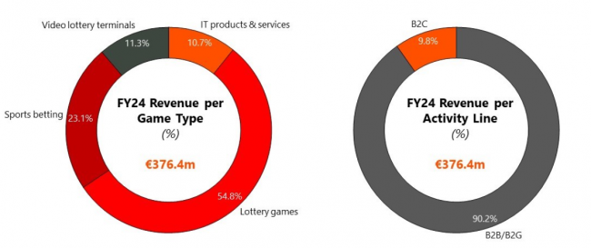 INTRALOT Sees 3.4% Revenue Increase to €376.4M, Adjusted EBITDA Hits €130.7M in Fiscal Year 2024