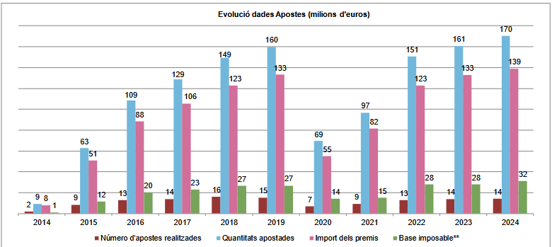 Las apuestas en Cataluña superan los 170 millones en 2024 y reparten casi 139 millones en premios