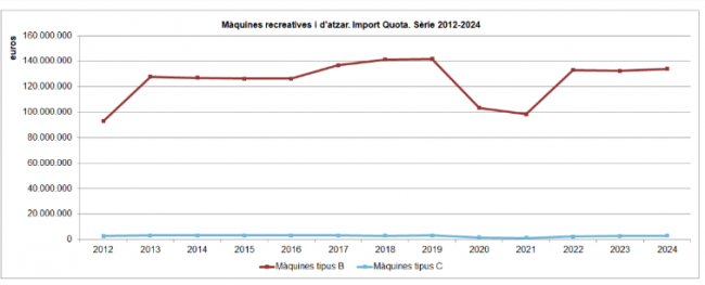 Récord de recaudación por máquinas recreativas en Cataluña