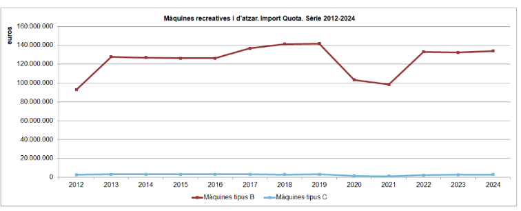 Las máquinas recreativas cerraron 2024 con una recaudación récord de 136,9 millones en Cataluña