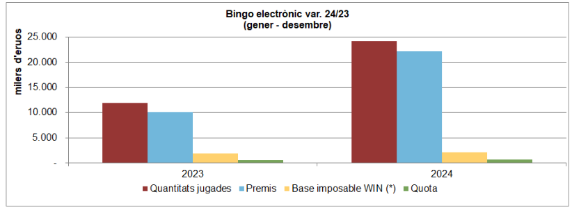 El bingo electrónico en Cataluña movió 24,3 millones de euros en 2024 y repartió más de 22 millones en premios