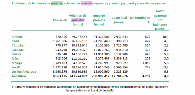Andalucía: 243,8 M€ en apuestas presenciales 2024