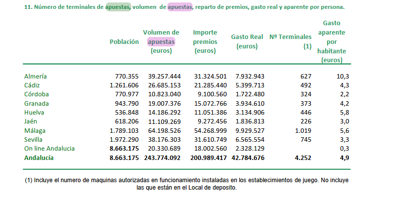 Andalucía movió 243,8 millones de euros en apuestas presenciales (juego privado) durante 2024: Málaga concentra el 26% del dinero jugado y Almería encabeza el gasto per cápita