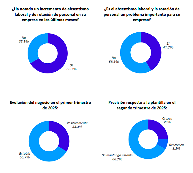 BARÓMETRO EUROPER: Seis de cada diez empresas del sector del recreativo han notado un incremento del absentismo laboral y de rotación de personal en los últimos meses
