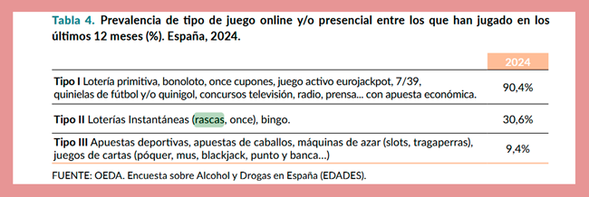 Informe OEDA: 90% prefiere loterías tradicionales en España