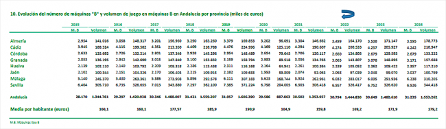 Máquinas tipo B en Andalucía casi alcanzan niveles prepandemia: 1.553 millones jugados.