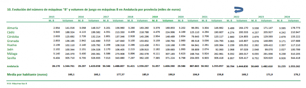 Las máquinas tipo B rozan los niveles prepandemia en Andalucía: 1.553 millones jugados