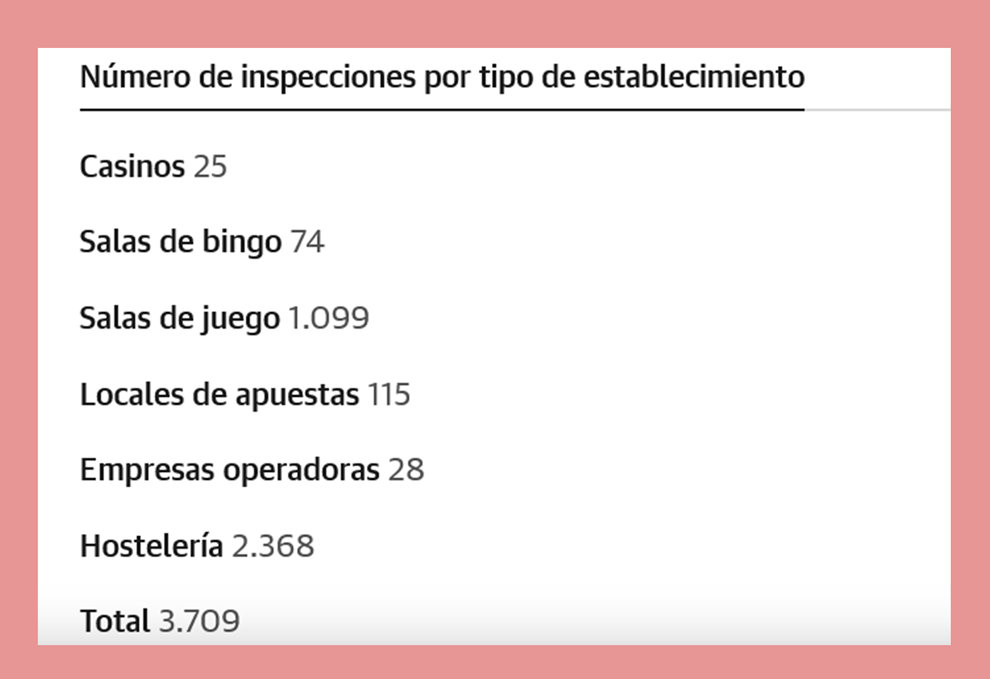 Ni un solo menor detectado en las más de 3.700 inspecciones a salas de juego en Cantabria durante 2024