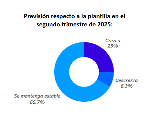 Optimismo laboral en el sector recreativo: el 25% de las empresas prevé aumentar plantilla