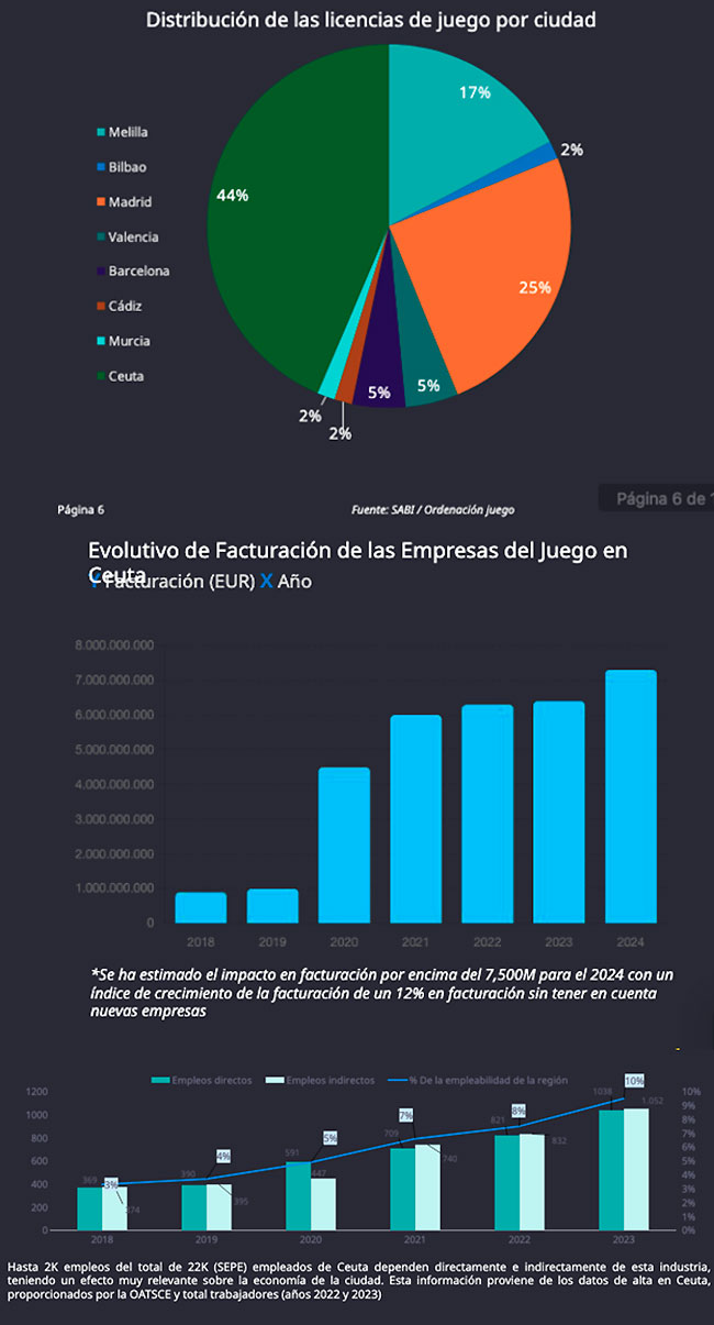 El juego online genera ya el 10% del empleo en Ceuta con un salario medio de 50.000 euros, según un informe de Procesa