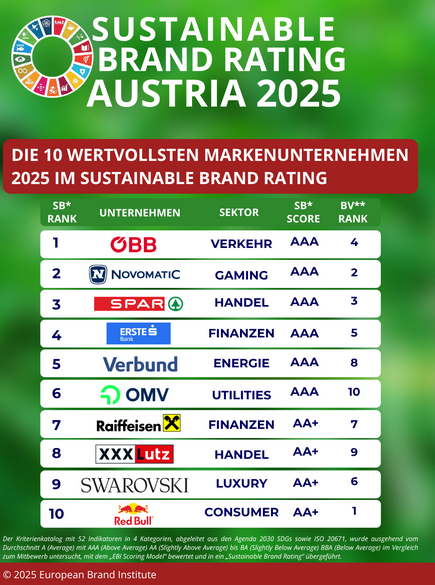 Estudio del Valor de Marca en Austria 2025: NOVOMATIC destaca en valor de marca y sostenibilidad ESG