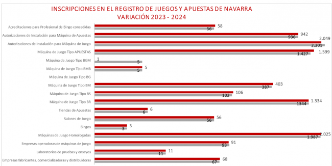 Navarra concedió 3.600 autorizaciones de juego en 2024