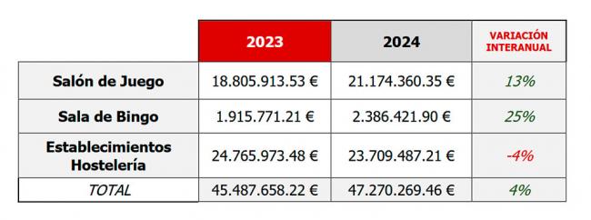 NAVARRA registró una recaudación de 47,2 millones de euros por máquinas tipo B en 2024