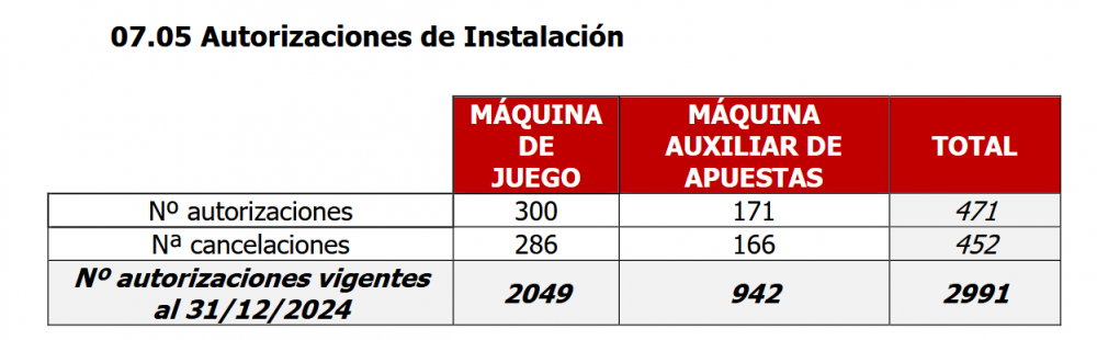 Navarra cerró 2024 con 3.448 autorizaciones vigentes de explotación de máquinas recreativas y de apuestas