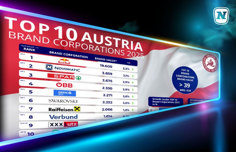 Austrian Brand Value Study 2025: NOVOMATIC ranks highly in brand value and ESG