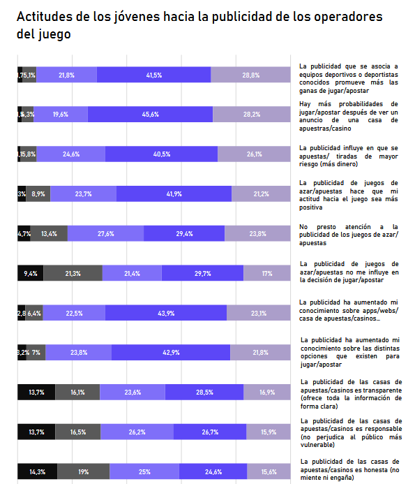 La palabra 'GRATIS' anima a jugar al 74,6% de los jóvenes y la expresión 'dinero en EUROS' al 70,5%