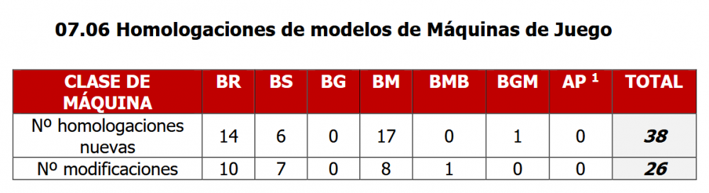 Navarra cerró 2024 con 3.448 autorizaciones vigentes de explotación de máquinas recreativas y de apuestas