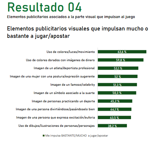La palabra 'GRATIS' anima a jugar al 74,6% de los jóvenes y la expresión 'dinero en EUROS' al 70,5%