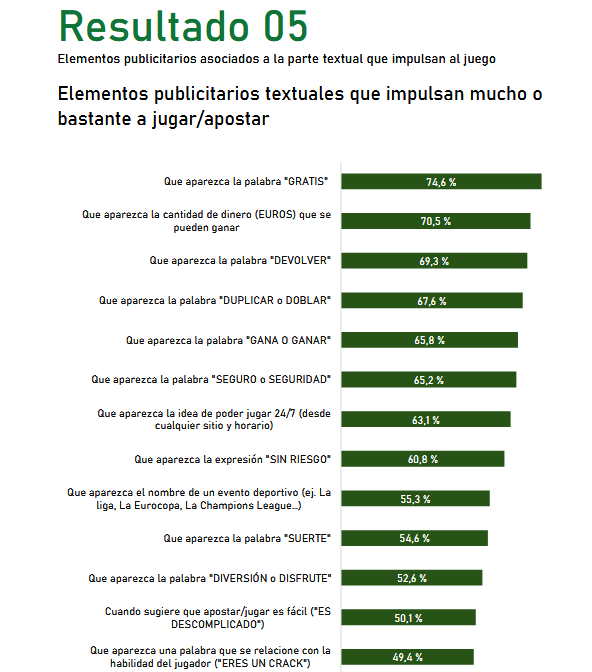 La palabra 'GRATIS' anima a jugar al 74,6% de los jóvenes y la expresión 'dinero en EUROS' al 70,5%