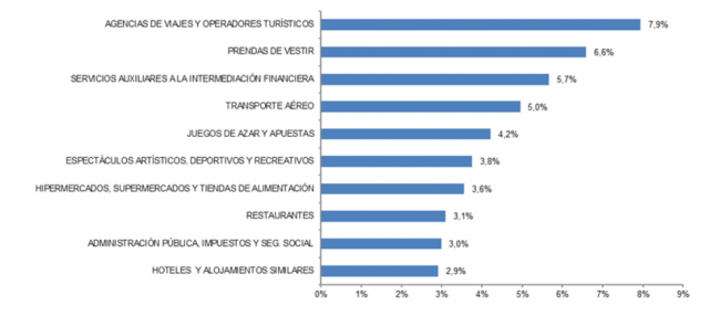 El juego online representó el 4,2% de las transacciones de comercio electrónico en el cuarto trimestre de 2024