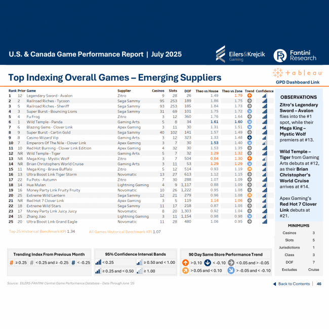 Legendary Sword de Zitro lidera el informe Eilers & Krejcik – Fantini de julio 2025