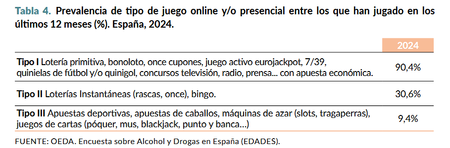 Las loterías dominan el juego presencial en España; las apuestas deportivas resisten en el canal online
