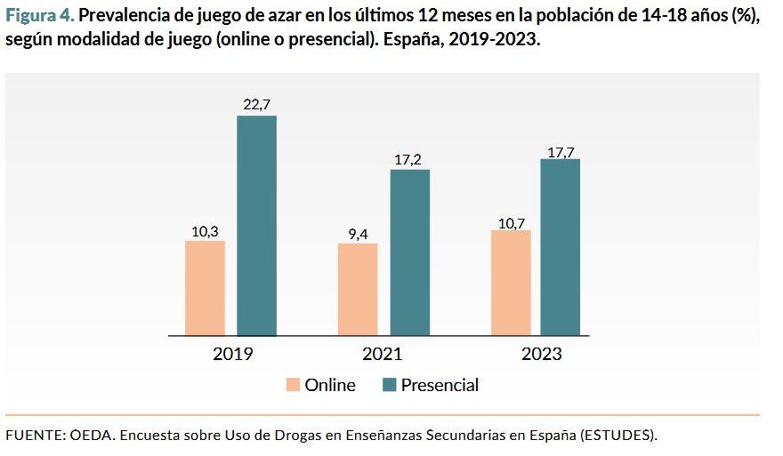 Las loterías dominan el juego presencial en España; las apuestas deportivas resisten en el canal online