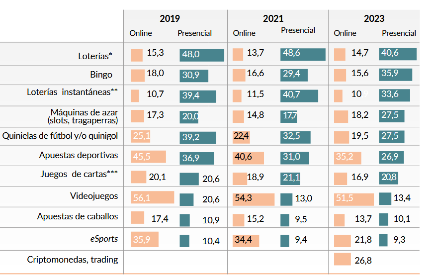 Las loterías dominan el juego presencial en España; las apuestas deportivas resisten en el canal online