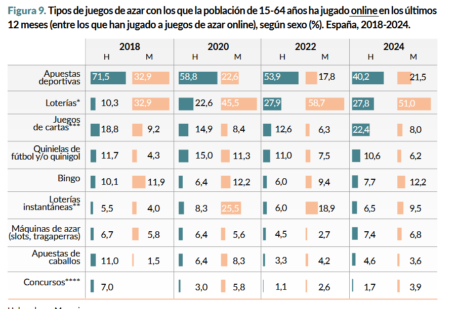 Las loterías dominan el juego presencial en España; las apuestas deportivas resisten en el canal online