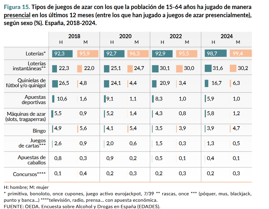 Las loterías dominan el juego presencial en España; las apuestas deportivas resisten en el canal online