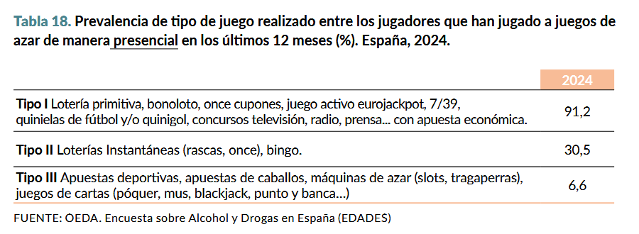 Las loterías dominan el juego presencial en España; las apuestas deportivas resisten en el canal online