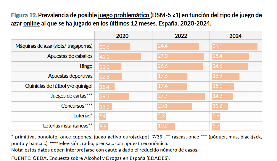 Las loterías dominan el juego presencial en España; las apuestas deportivas resisten en el canal online