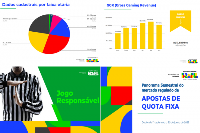 Brasil alcanza 17,7 millones de apostadores en el primer semestre y bloquea más de 15.000 sitios ilegales