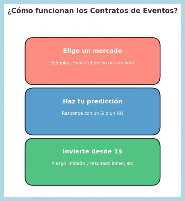 FanDuel y CME lanzan contratos de eventos en el iGaming