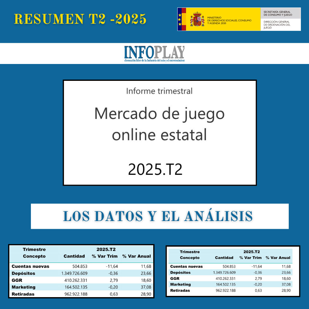 Resumen de datos de la DGOJ (Trimestre 2 de 2025): las apuestas en directo y el poker se desploman