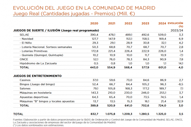 El juego en la Comunidad de Madrid aportó 276,7 millones en impuestos y cotizaciones en 2024
